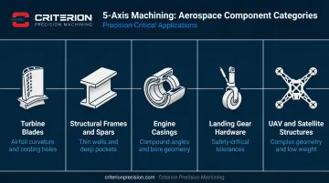 Aerospace 5-axis machined components overview turbine blades spars engine casings landing gear UAV structures