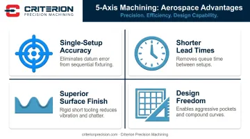 5-axis machining aerospace benefits four-part summary infographic with icons