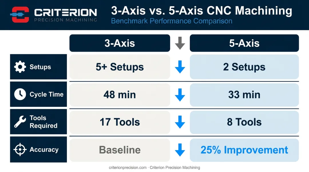 3-axis versus 5-axis CNC machining benchmark comparison showing setup time and accuracy improvements