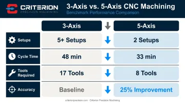 3-axis versus 5-axis CNC machining benchmark comparison showing setup time and accuracy improvements