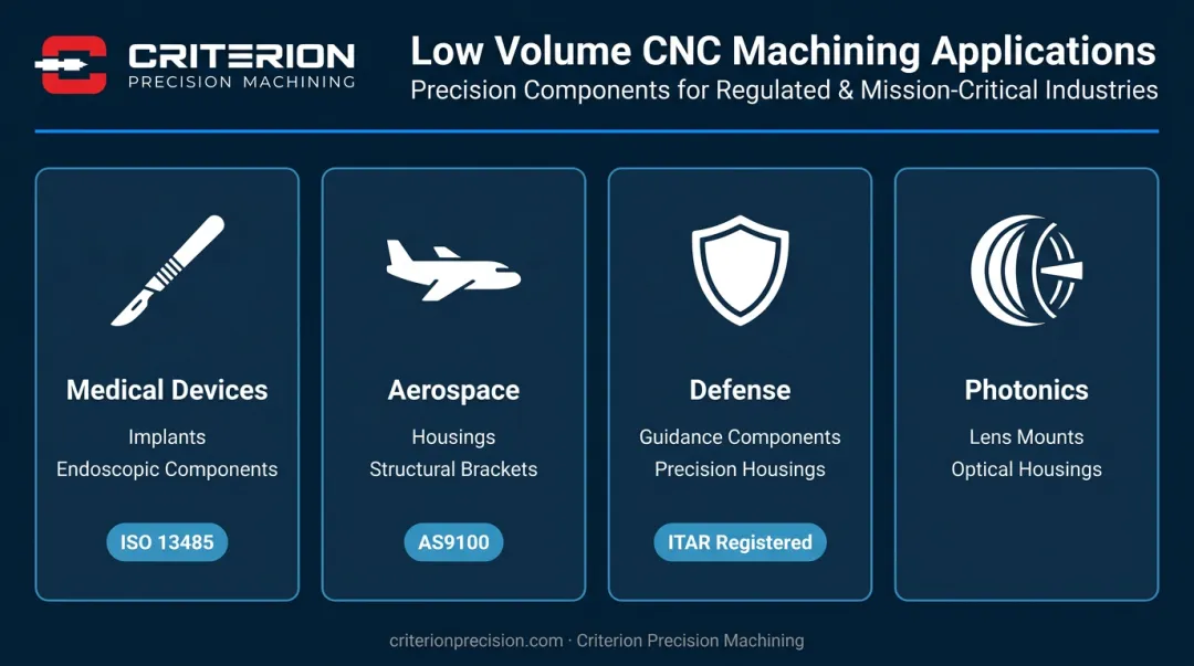 Low volume CNC machining industry applications across aerospace medical defense and photonics sectors