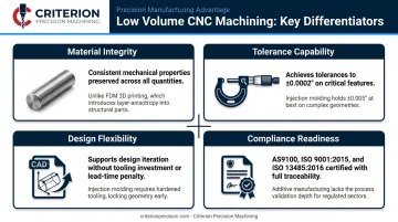 Four key characteristics distinguishing low volume CNC machining from other manufacturing methods