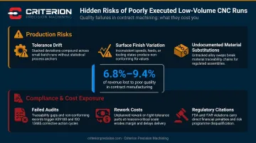 Cost and compliance risks of poor low volume CNC machining execution in regulated industries