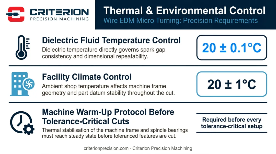 Wire EDM micro turning thermal stability controls and environment specifications infographic