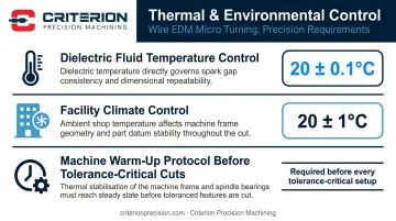 Wire EDM micro turning thermal stability controls and environment specifications infographic
