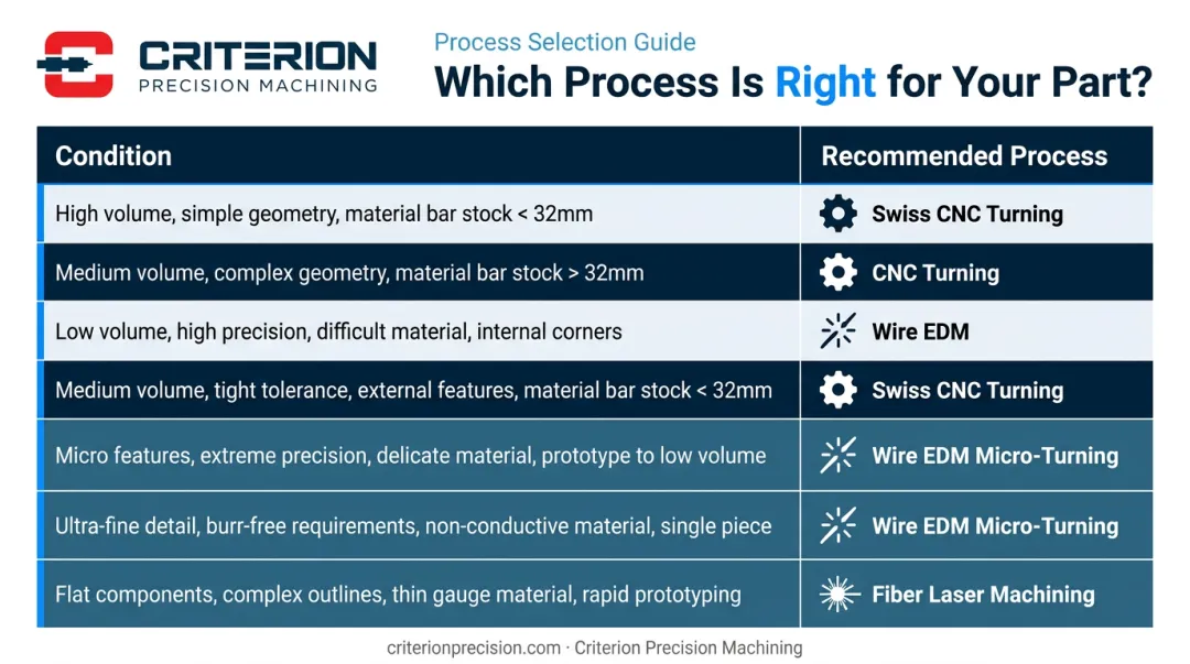Wire EDM versus Swiss CNC turning process selection decision guide by condition