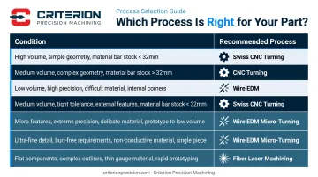 Wire EDM versus Swiss CNC turning process selection decision guide by condition