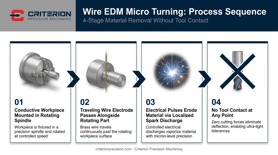 Wire EDM micro turning 4-step spark erosion process flow diagram