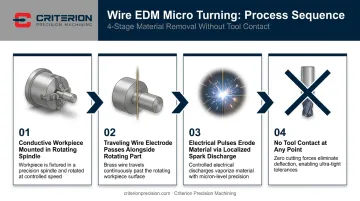 Wire EDM micro turning 4-step spark erosion process flow diagram