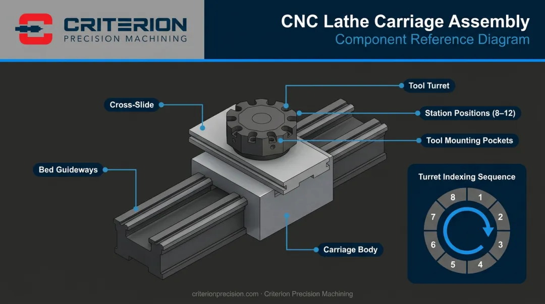 CNC lathe carriage turret and cross-slide component diagram with labeled parts