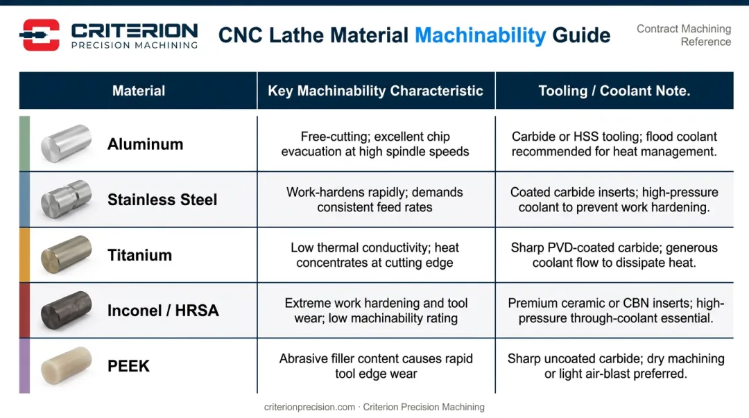 CNC lathe material machinability comparison chart covering aluminum titanium Inconel PEEK stainless