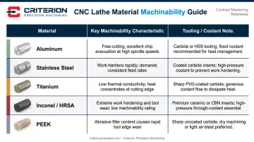CNC lathe material machinability comparison chart covering aluminum titanium Inconel PEEK stainless