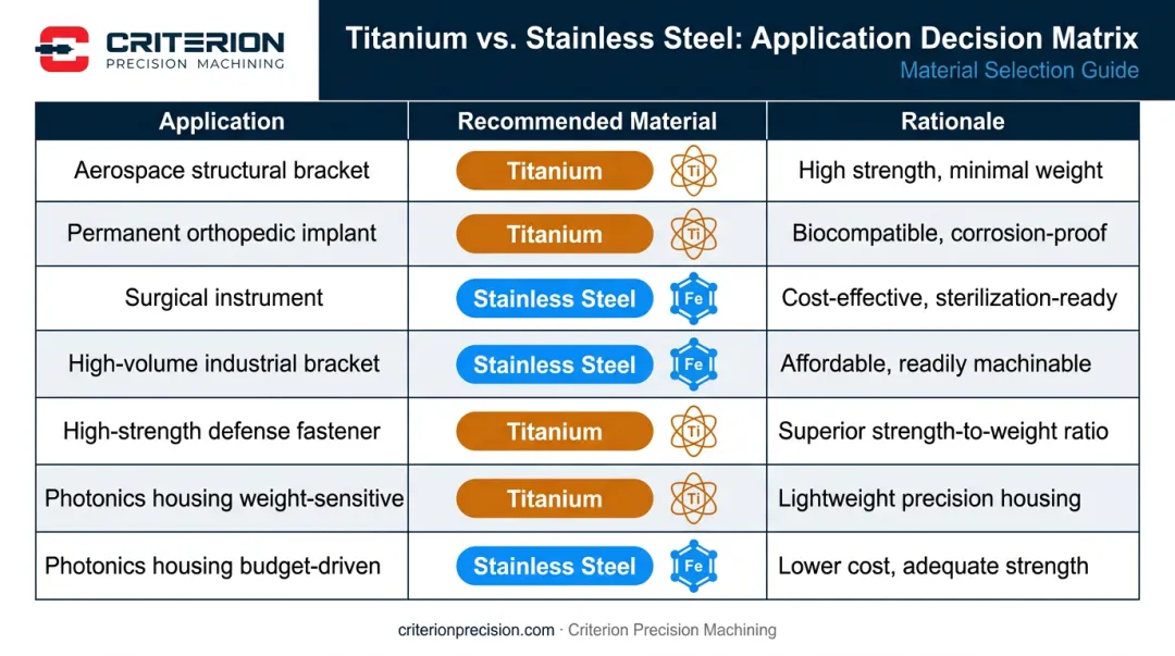 Titanium versus stainless steel application selection guide by use case and performance requirement