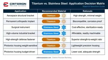 Titanium versus stainless steel application selection guide by use case and performance requirement