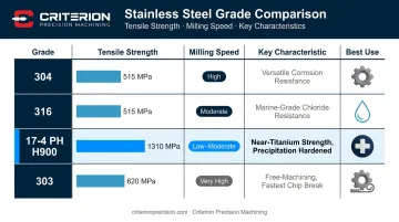 Stainless steel grade comparison table showing tensile strength milling speed and key characteristics