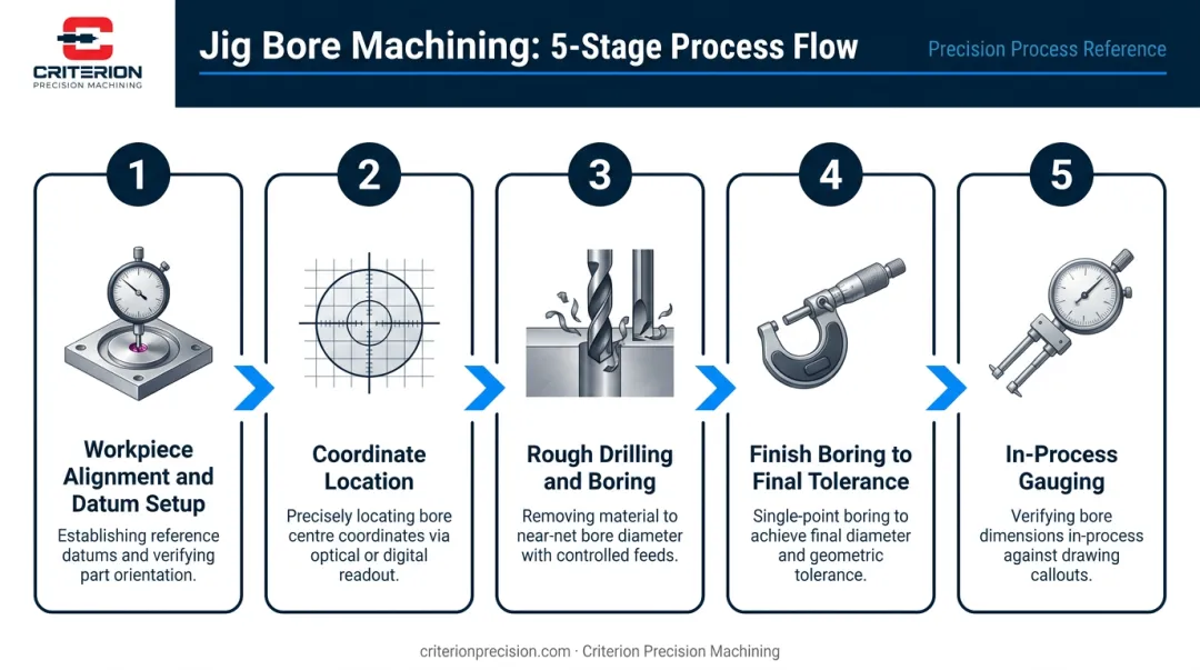 Five-step jig bore machining process flow from datum setup to in-process gauging