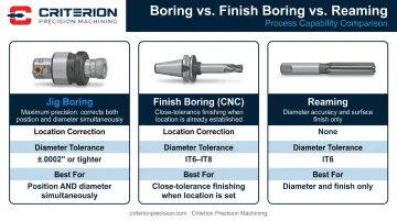 Jig boring versus CNC finish boring versus reaming three-process comparison chart