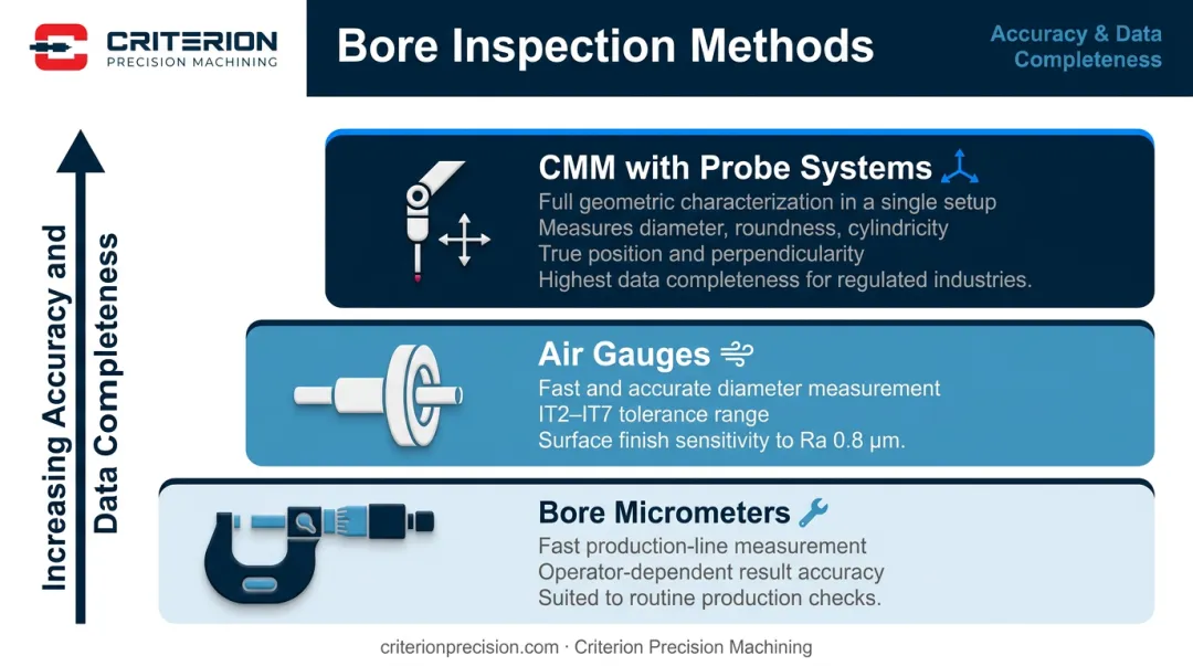 Bore inspection method comparison chart from bore micrometers to CMM measurement systems