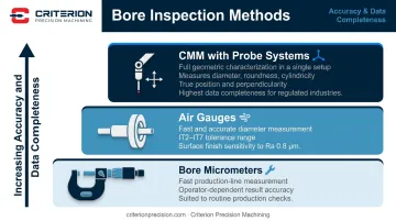 Bore inspection method comparison chart from bore micrometers to CMM measurement systems