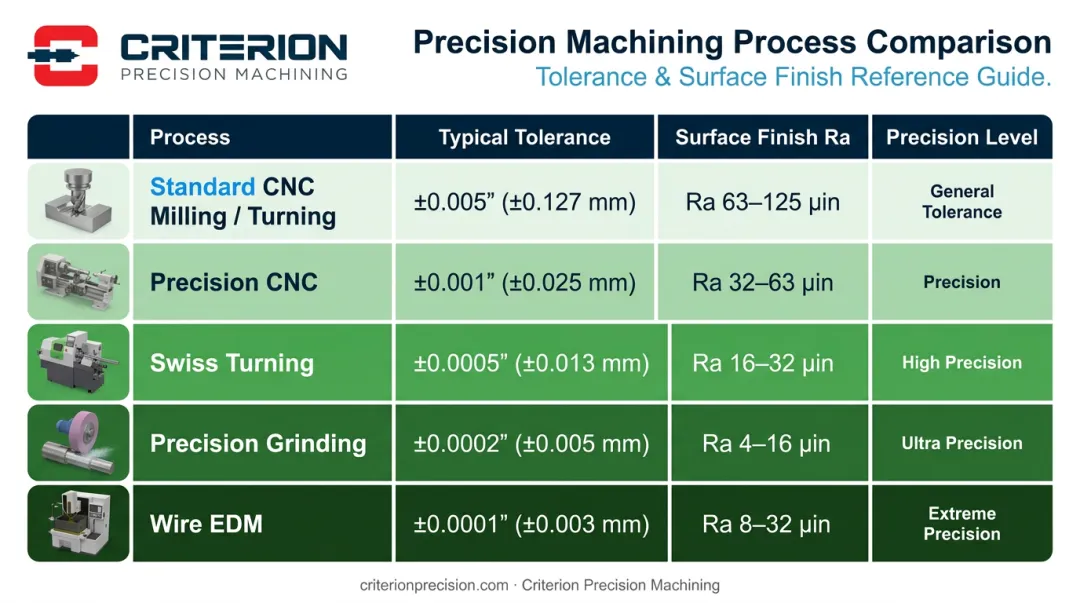 Five precision machining processes tolerance and surface finish comparison chart