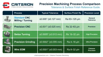 Five precision machining processes tolerance and surface finish comparison chart
