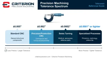 Precision machining tolerance spectrum from standard CNC to specialized processes comparison