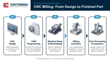 5-step precision CNC milling workflow from CAD design to final inspection