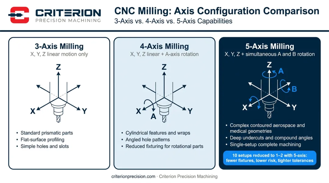 3-axis 4-axis and 5-axis CNC milling configuration comparison with best use cases