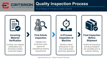4-stage precision CNC turning inspection workflow from incoming material to final shipment