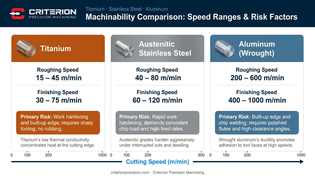 CNC turning cutting speed parameters comparison for titanium stainless and aluminum
