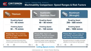 CNC turning cutting speed parameters comparison for titanium stainless and aluminum