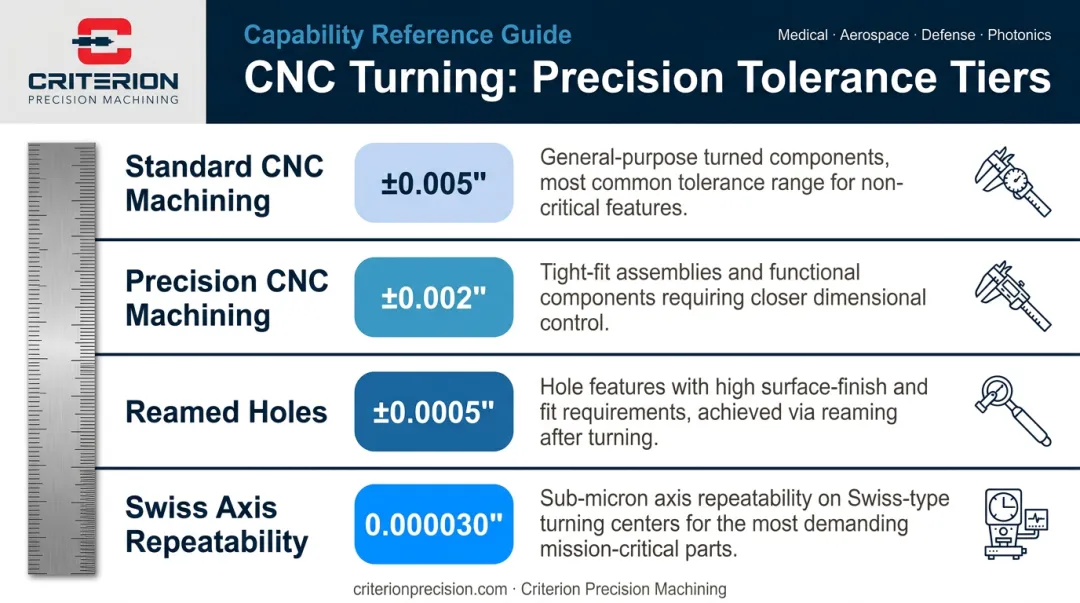 CNC turning tolerance grades comparison chart from standard to Swiss precision