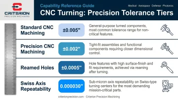 CNC turning tolerance grades comparison chart from standard to Swiss precision
