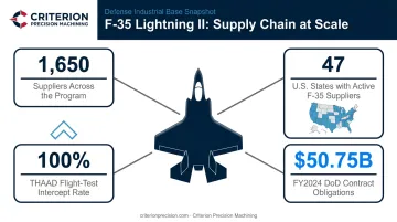 Lockheed Martin F-35 program supplier network spanning 47 US states