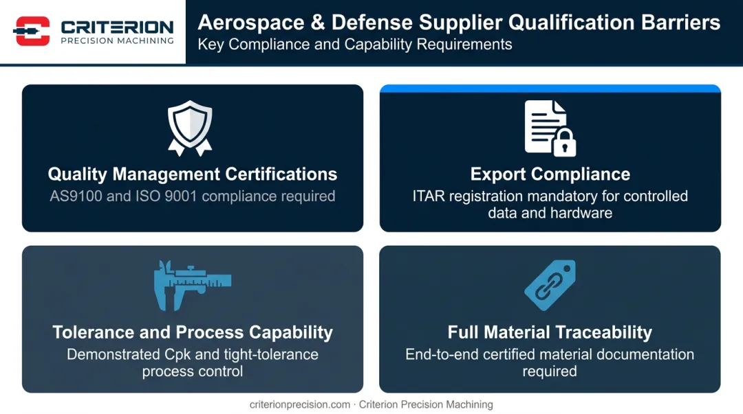 Four aerospace defense supplier qualification requirements categories infographic
