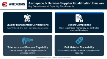 Four aerospace defense supplier qualification requirements categories infographic