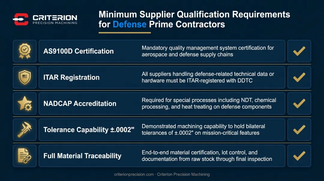 Five minimum supplier qualification requirements for aerospace defense prime contractors
