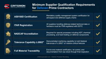 Five minimum supplier qualification requirements for aerospace defense prime contractors