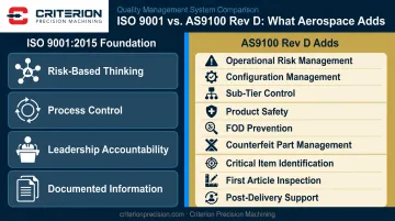AS9100 Rev D additional requirements beyond ISO 9001:2015 baseline comparison infographic