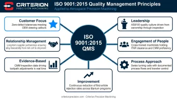 Seven ISO 9001:2015 quality management principles mapped to aerospace machining disciplines