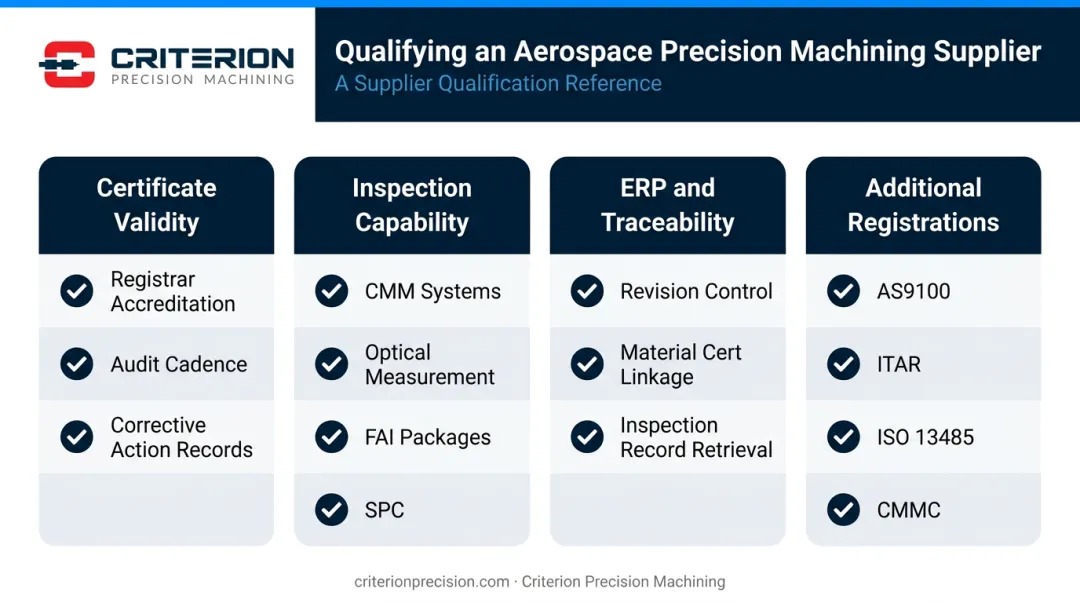 Aerospace supplier qualification checklist covering certificate audit inspection ERP and traceability criteria