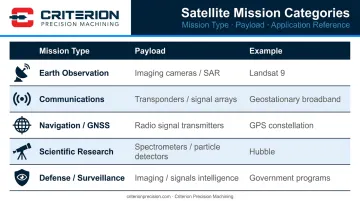 Five primary satellite mission types payload and orbit comparison chart infographic