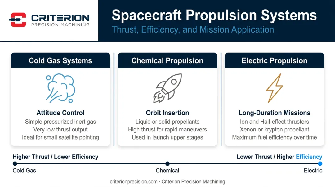 Three spacecraft propulsion system types cold gas chemical and electric comparison infographic