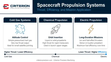 Three spacecraft propulsion system types cold gas chemical and electric comparison infographic