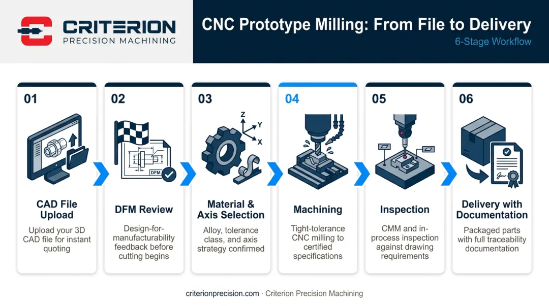 6-step CNC milling prototype workflow from CAD upload to delivery with documentation