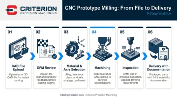 6-step CNC milling prototype workflow from CAD upload to delivery with documentation