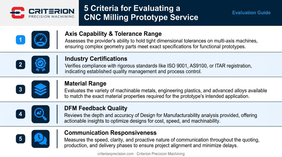 Five CNC milling prototype evaluation criteria comparison chart for regulated industries