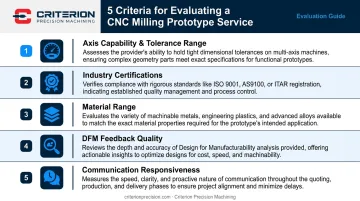 Five CNC milling prototype evaluation criteria comparison chart for regulated industries