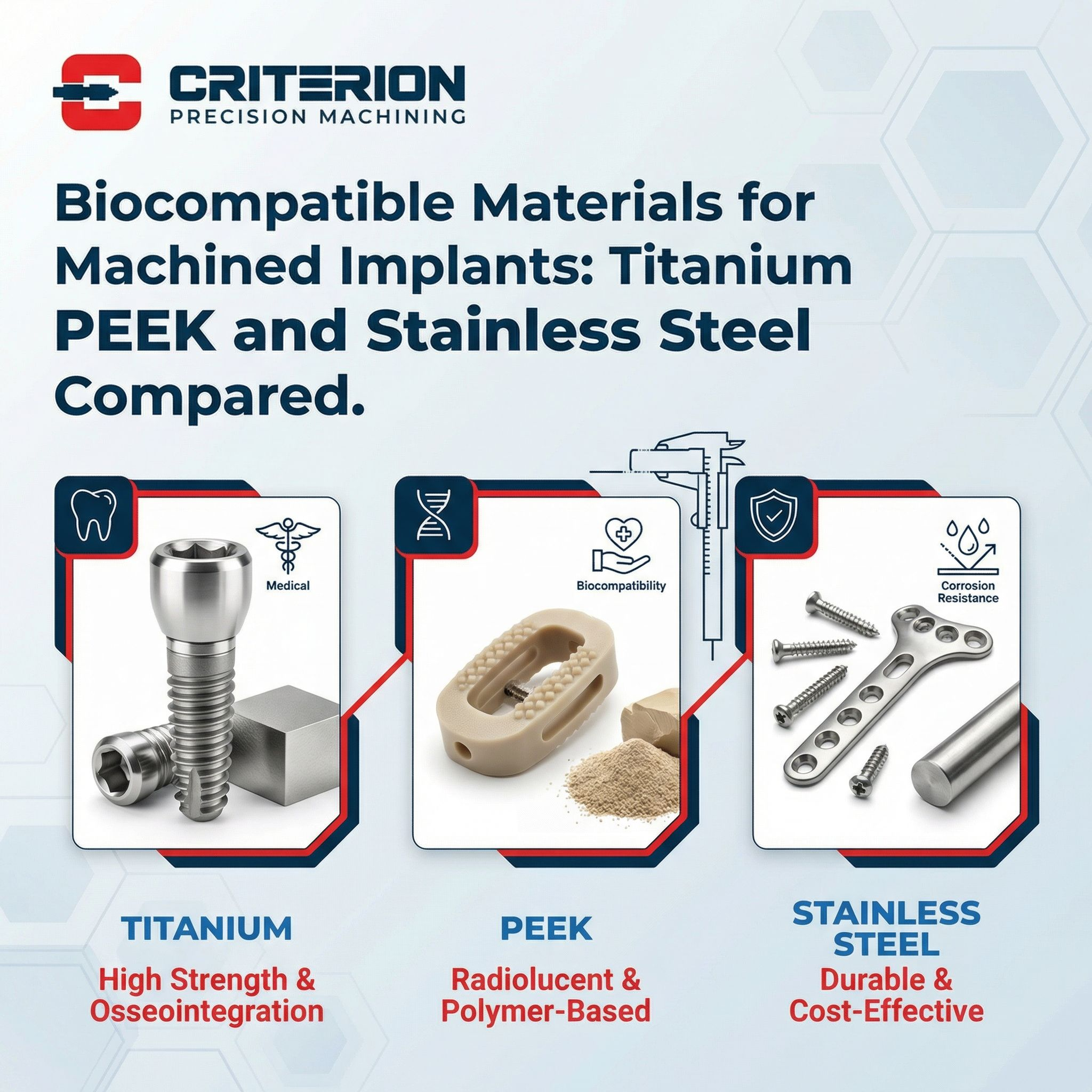 Biocompatible Materials for Machined Implants: Titanium PEEK and Stainless Steel Compared