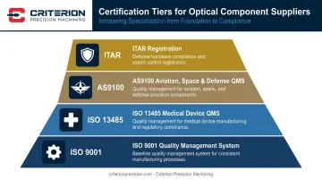 Four key optical manufacturer certifications ISO ITAR AS9100 compliance hierarchy chart